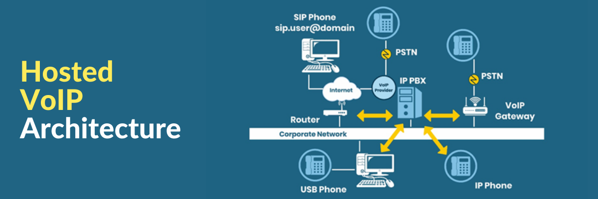 VoIP Network Architecture